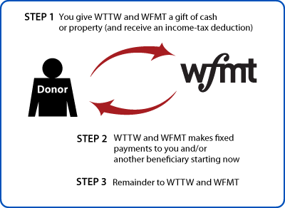 Immediate-Payment Charitable Gift Annuity Diagram